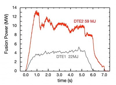 The results confirm that sustained high-fusion energy production is achievable using the D-T fuel mix planned on ITER and future devices. They also show that the fusion community has the capability to model what will happen in a fusion reactor. (UKAEA) (Click to view larger version...)