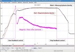 Plot of data acquired during CODAC real-time control of KSTAR two weeks ago in Daejeon, South Korea.